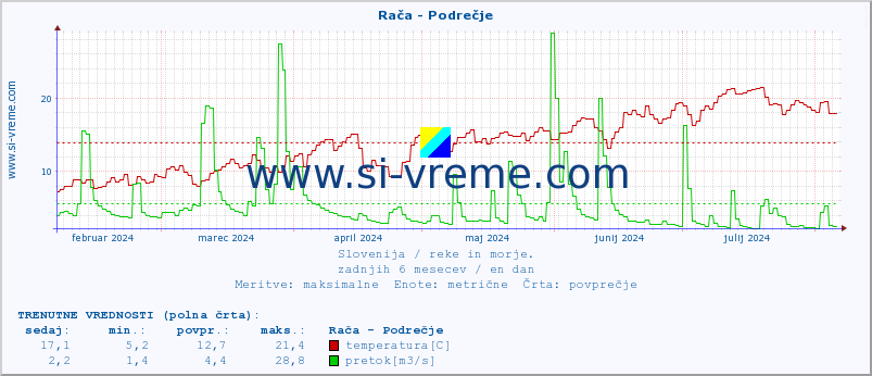 POVPREČJE :: Rača - Podrečje :: temperatura | pretok | višina :: zadnje leto / en dan.