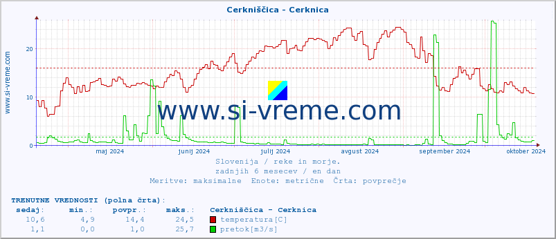 POVPREČJE :: Cerkniščica - Cerknica :: temperatura | pretok | višina :: zadnje leto / en dan.