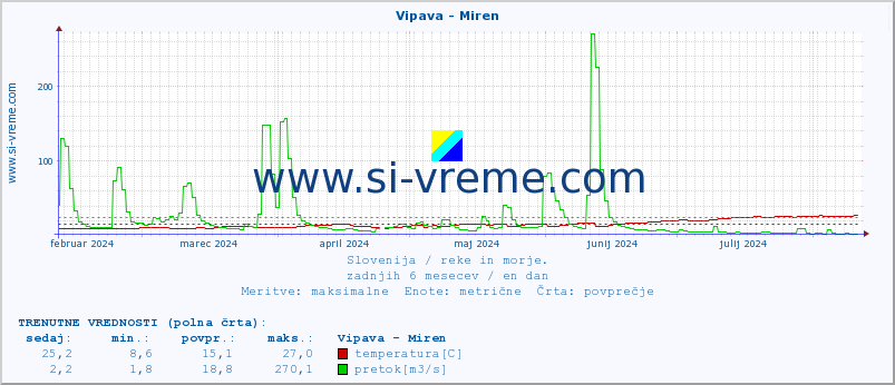 POVPREČJE :: Vipava - Miren :: temperatura | pretok | višina :: zadnje leto / en dan.
