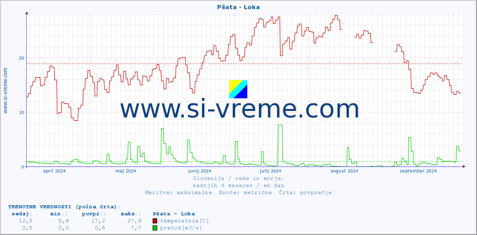 POVPREČJE :: Pšata - Loka :: temperatura | pretok | višina :: zadnje leto / en dan.