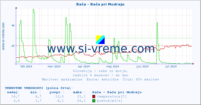 POVPREČJE :: Bača - Bača pri Modreju :: temperatura | pretok | višina :: zadnje leto / en dan.