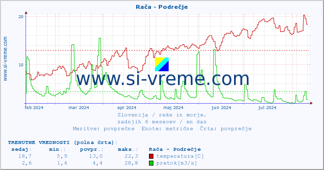 Slovenija : reke in morje. :: Rača - Podrečje :: temperatura | pretok | višina :: zadnje leto / en dan.