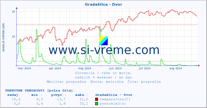 POVPREČJE :: Gradaščica - Dvor :: temperatura | pretok | višina :: zadnje leto / en dan.