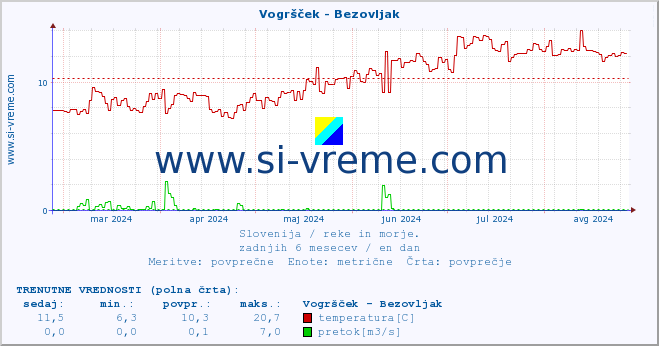 POVPREČJE :: Vogršček - Bezovljak :: temperatura | pretok | višina :: zadnje leto / en dan.