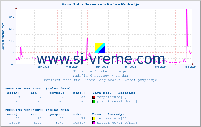 POVPREČJE :: Sava Dol. - Jesenice & Rača - Podrečje :: temperatura | pretok | višina :: zadnje leto / en dan.