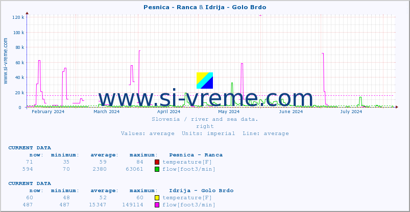  :: Pesnica - Ranca & Idrija - Golo Brdo :: temperature | flow | height :: last year / one day.