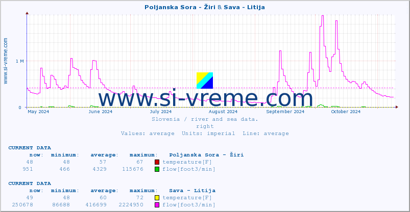  :: Poljanska Sora - Žiri & Sava - Litija :: temperature | flow | height :: last year / one day.