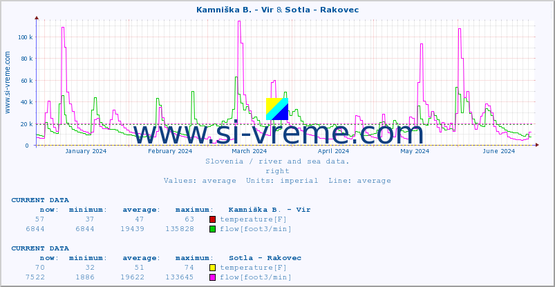  :: Kamniška B. - Vir & Sotla - Rakovec :: temperature | flow | height :: last year / one day.