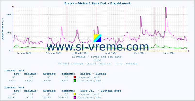  :: Bistra - Bistra & Sava Dol. - Blejski most :: temperature | flow | height :: last year / one day.