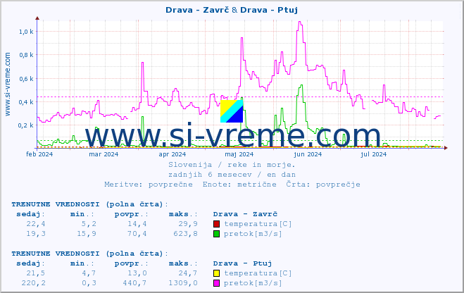 POVPREČJE :: Drava - Zavrč & Drava - Ptuj :: temperatura | pretok | višina :: zadnje leto / en dan.