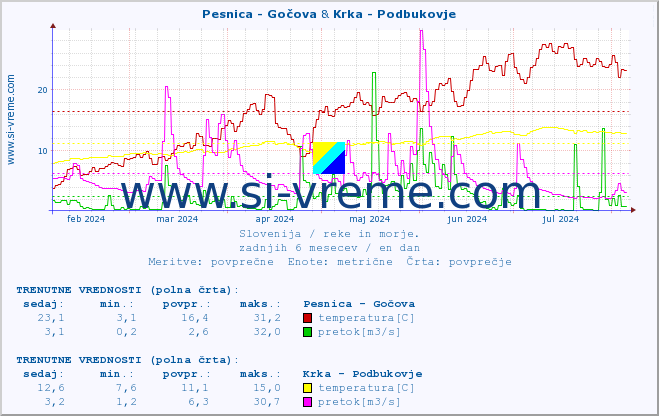 POVPREČJE :: Pesnica - Gočova & Krka - Podbukovje :: temperatura | pretok | višina :: zadnje leto / en dan.