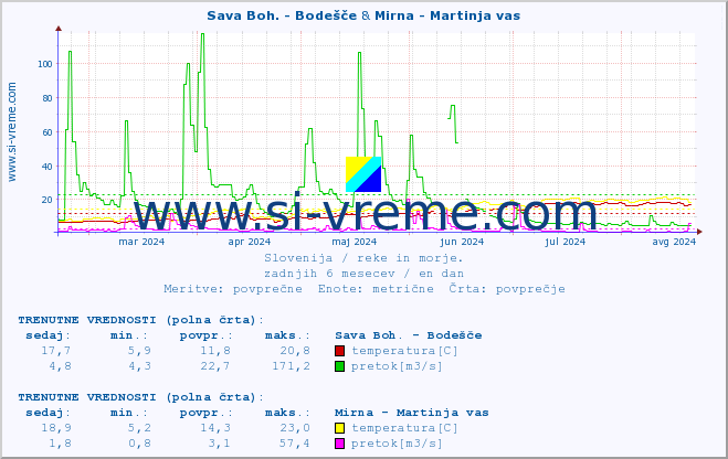 POVPREČJE :: Sava Boh. - Bodešče & Mirna - Martinja vas :: temperatura | pretok | višina :: zadnje leto / en dan.