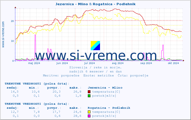 POVPREČJE :: Jezernica - Mlino & Rogatnica - Podlehnik :: temperatura | pretok | višina :: zadnje leto / en dan.