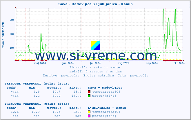 POVPREČJE :: Sava - Radovljica & Ljubljanica - Kamin :: temperatura | pretok | višina :: zadnje leto / en dan.