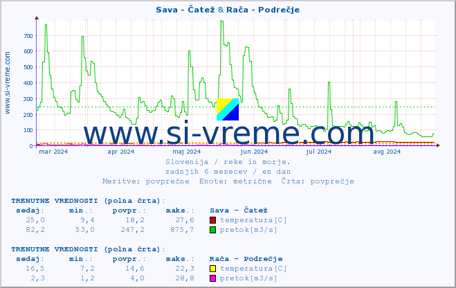 POVPREČJE :: Sava - Čatež & Rača - Podrečje :: temperatura | pretok | višina :: zadnje leto / en dan.