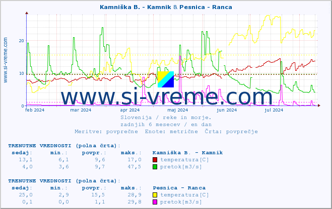 POVPREČJE :: Kamniška B. - Kamnik & Pesnica - Ranca :: temperatura | pretok | višina :: zadnje leto / en dan.