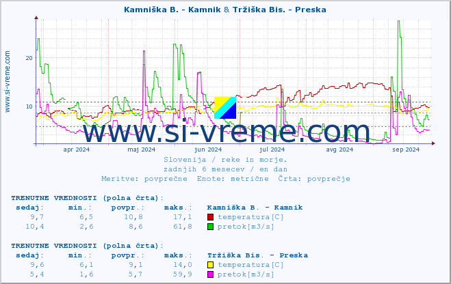 POVPREČJE :: Kamniška B. - Kamnik & Tržiška Bis. - Preska :: temperatura | pretok | višina :: zadnje leto / en dan.