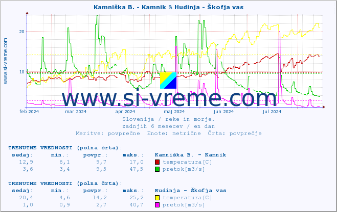 POVPREČJE :: Kamniška B. - Kamnik & Hudinja - Škofja vas :: temperatura | pretok | višina :: zadnje leto / en dan.