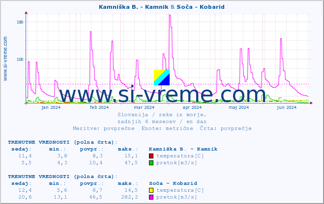 POVPREČJE :: Kamniška B. - Kamnik & Soča - Kobarid :: temperatura | pretok | višina :: zadnje leto / en dan.