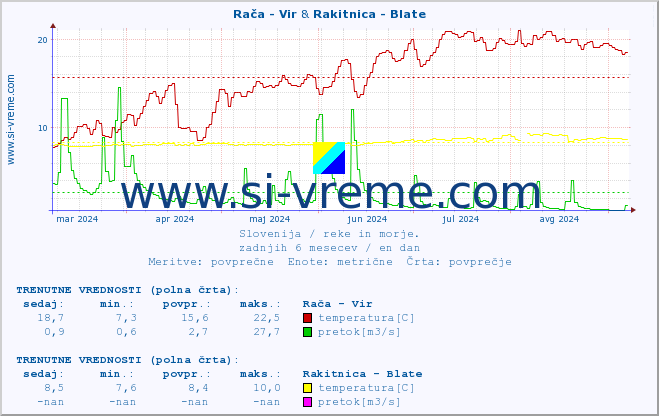 POVPREČJE :: Rača - Vir & Rakitnica - Blate :: temperatura | pretok | višina :: zadnje leto / en dan.