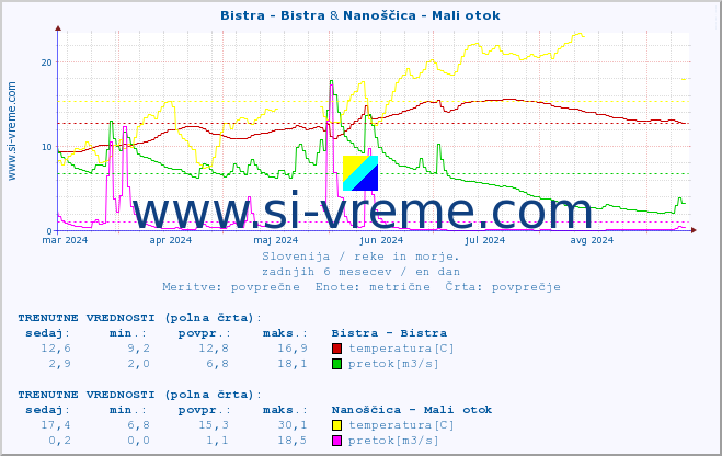 POVPREČJE :: Bistra - Bistra & Nanoščica - Mali otok :: temperatura | pretok | višina :: zadnje leto / en dan.