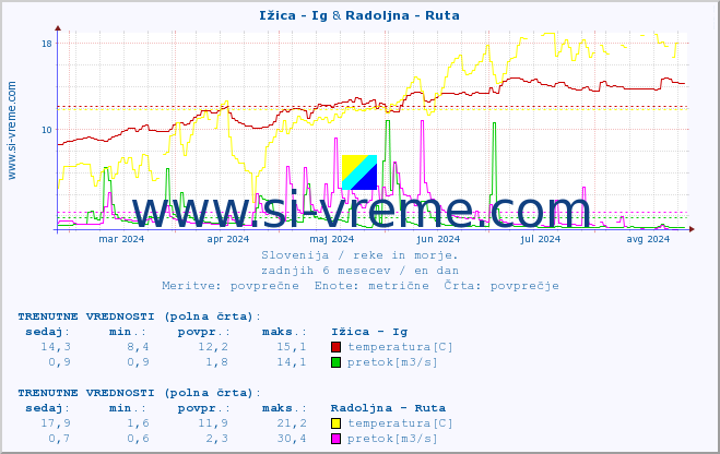 POVPREČJE :: Ižica - Ig & Radoljna - Ruta :: temperatura | pretok | višina :: zadnje leto / en dan.