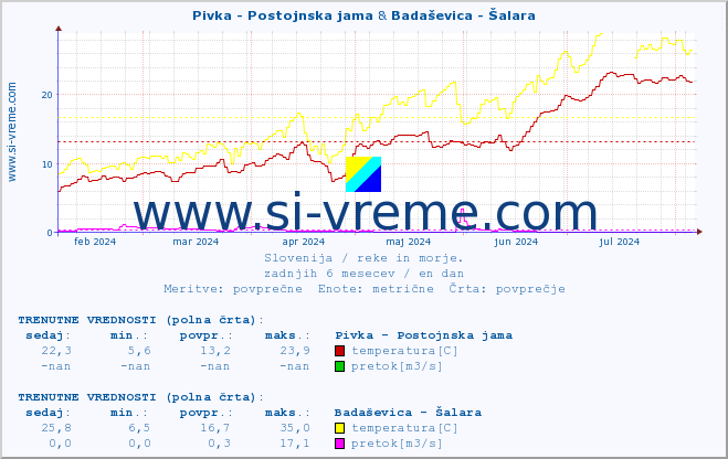 POVPREČJE :: Pivka - Postojnska jama & Badaševica - Šalara :: temperatura | pretok | višina :: zadnje leto / en dan.