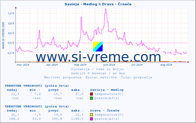 POVPREČJE :: Savinja - Medlog & Drava - Črneče :: temperatura | pretok | višina :: zadnje leto / en dan.