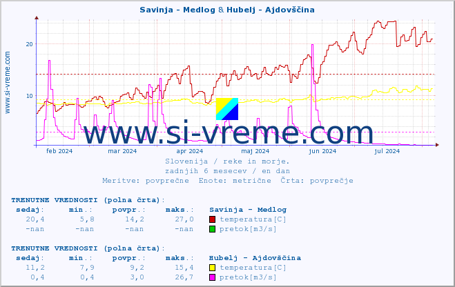 POVPREČJE :: Savinja - Medlog & Hubelj - Ajdovščina :: temperatura | pretok | višina :: zadnje leto / en dan.