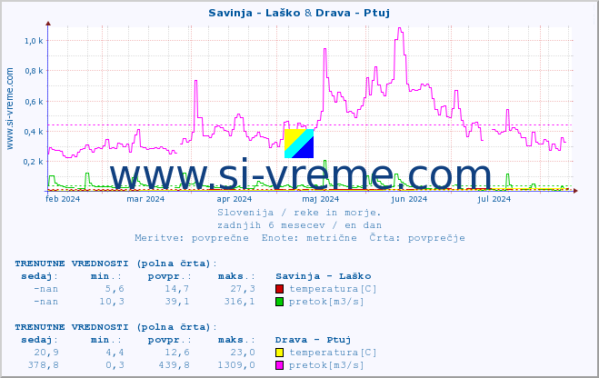 POVPREČJE :: Savinja - Laško & Drava - Ptuj :: temperatura | pretok | višina :: zadnje leto / en dan.