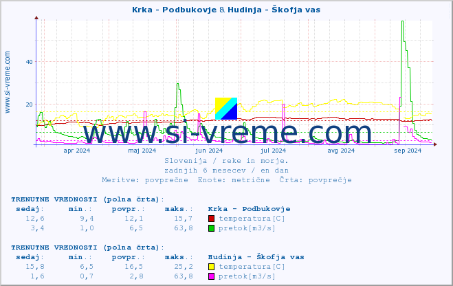 POVPREČJE :: Krka - Podbukovje & Hudinja - Škofja vas :: temperatura | pretok | višina :: zadnje leto / en dan.