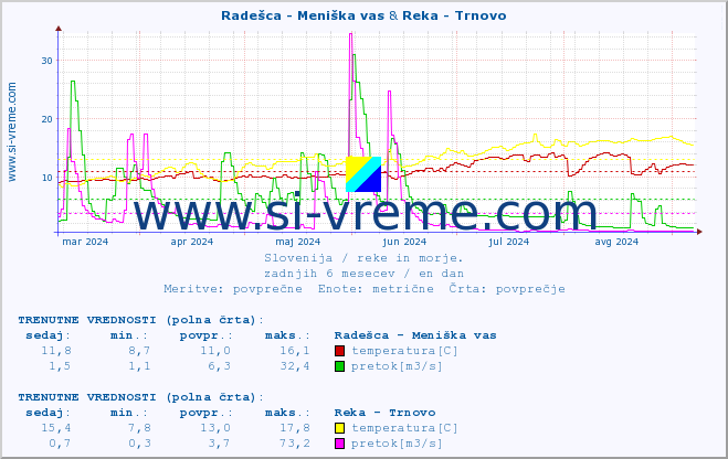 POVPREČJE :: Radešca - Meniška vas & Reka - Trnovo :: temperatura | pretok | višina :: zadnje leto / en dan.