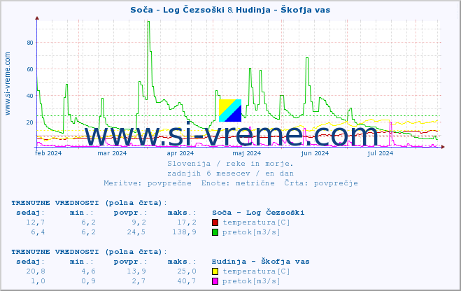 POVPREČJE :: Soča - Log Čezsoški & Hudinja - Škofja vas :: temperatura | pretok | višina :: zadnje leto / en dan.