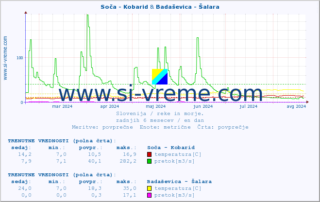 POVPREČJE :: Soča - Kobarid & Badaševica - Šalara :: temperatura | pretok | višina :: zadnje leto / en dan.