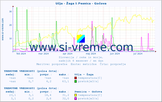 POVPREČJE :: Učja - Žaga & Pesnica - Gočova :: temperatura | pretok | višina :: zadnje leto / en dan.