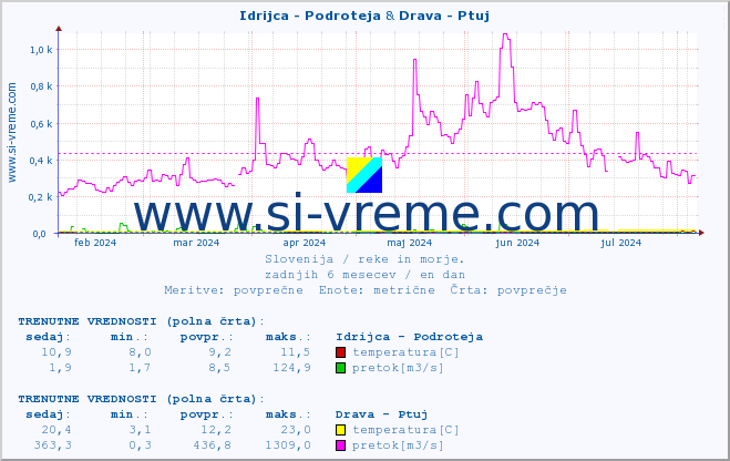 POVPREČJE :: Idrijca - Podroteja & Drava - Ptuj :: temperatura | pretok | višina :: zadnje leto / en dan.