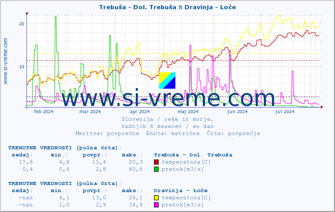 POVPREČJE :: Trebuša - Dol. Trebuša & Dravinja - Loče :: temperatura | pretok | višina :: zadnje leto / en dan.