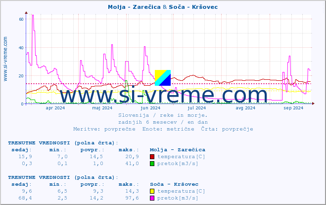 POVPREČJE :: Molja - Zarečica & Soča - Kršovec :: temperatura | pretok | višina :: zadnje leto / en dan.