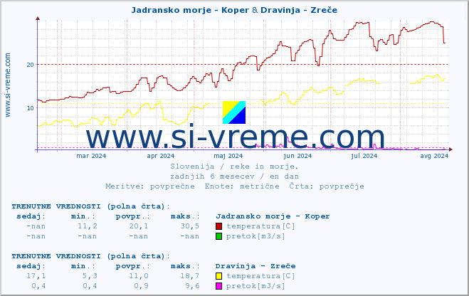 POVPREČJE :: Jadransko morje - Koper & Dravinja - Zreče :: temperatura | pretok | višina :: zadnje leto / en dan.