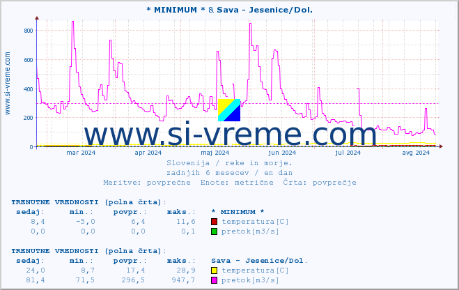 POVPREČJE :: * MINIMUM * & Sava - Jesenice/Dol. :: temperatura | pretok | višina :: zadnje leto / en dan.