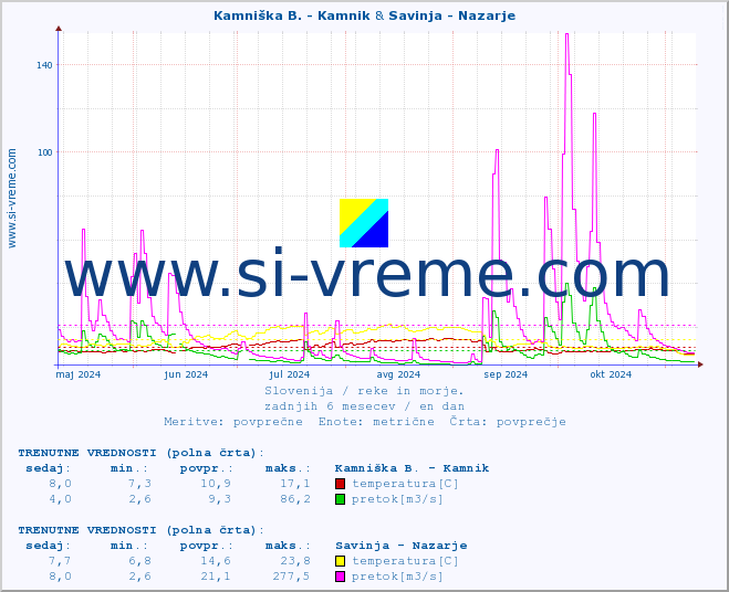 POVPREČJE :: Kamniška B. - Kamnik & Savinja - Nazarje :: temperatura | pretok | višina :: zadnje leto / en dan.