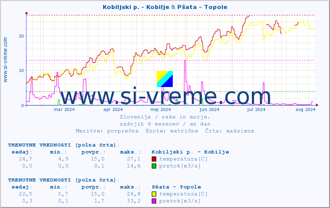 POVPREČJE :: Kobiljski p. - Kobilje & Pšata - Topole :: temperatura | pretok | višina :: zadnje leto / en dan.