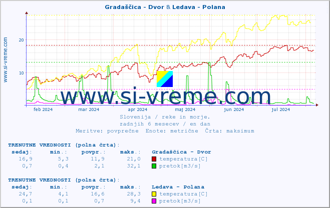 POVPREČJE :: Gradaščica - Dvor & Ledava - Polana :: temperatura | pretok | višina :: zadnje leto / en dan.