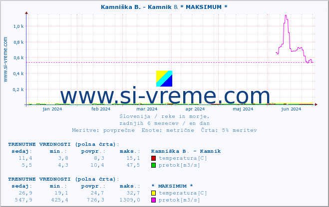 POVPREČJE :: Kamniška B. - Kamnik & * MAKSIMUM * :: temperatura | pretok | višina :: zadnje leto / en dan.