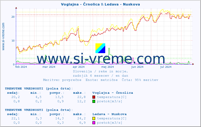 POVPREČJE :: Voglajna - Črnolica & Ledava - Nuskova :: temperatura | pretok | višina :: zadnje leto / en dan.