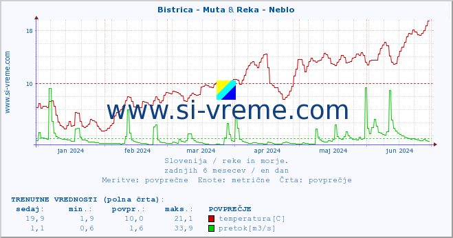 POVPREČJE :: Bistrica - Muta & Reka - Neblo :: temperatura | pretok | višina :: zadnje leto / en dan.