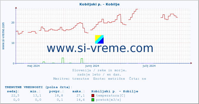 POVPREČJE :: Kobiljski p. - Kobilje :: temperatura | pretok | višina :: zadnje leto / en dan.