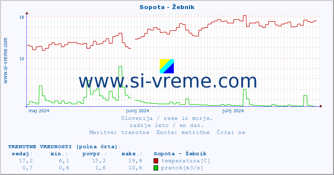 POVPREČJE :: Sopota - Žebnik :: temperatura | pretok | višina :: zadnje leto / en dan.