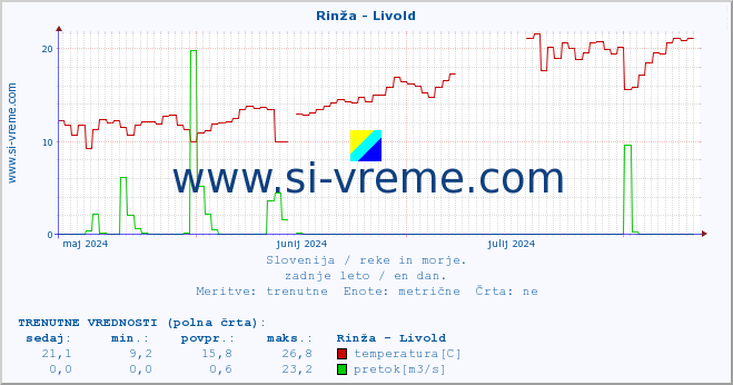 POVPREČJE :: Rinža - Livold :: temperatura | pretok | višina :: zadnje leto / en dan.