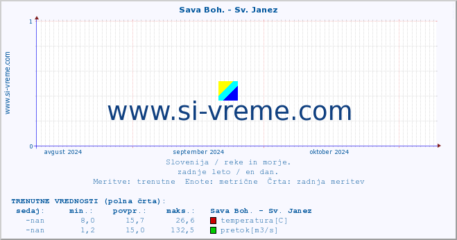 POVPREČJE :: Sava Boh. - Sv. Janez :: temperatura | pretok | višina :: zadnje leto / en dan.